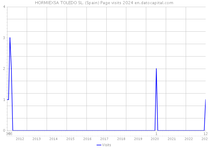 HORMIEXSA TOLEDO SL. (Spain) Page visits 2024 