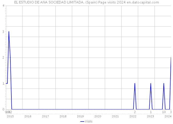 EL ESTUDIO DE ANA SOCIEDAD LIMITADA. (Spain) Page visits 2024 