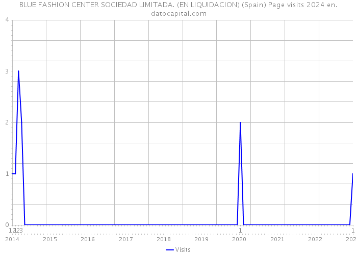 BLUE FASHION CENTER SOCIEDAD LIMITADA. (EN LIQUIDACION) (Spain) Page visits 2024 
