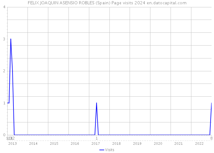 FELIX JOAQUIN ASENSIO ROBLES (Spain) Page visits 2024 