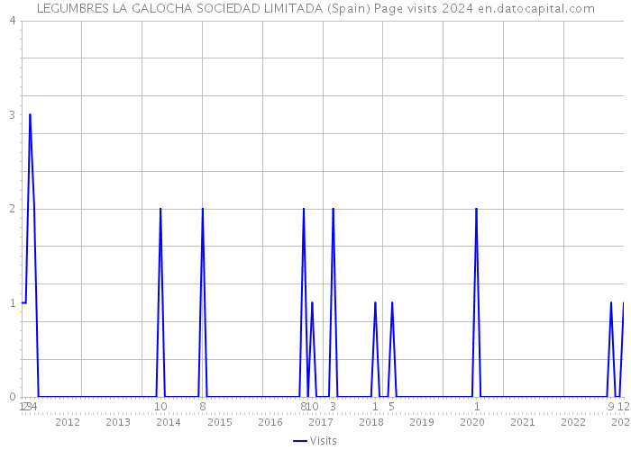 LEGUMBRES LA GALOCHA SOCIEDAD LIMITADA (Spain) Page visits 2024 