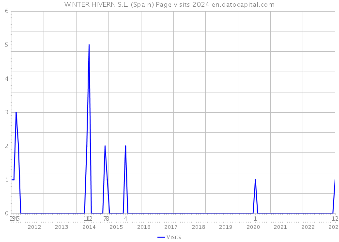 WINTER HIVERN S.L. (Spain) Page visits 2024 