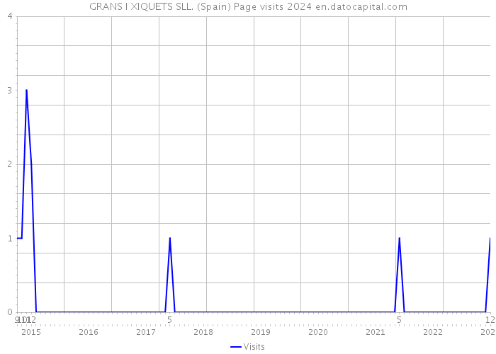 GRANS I XIQUETS SLL. (Spain) Page visits 2024 