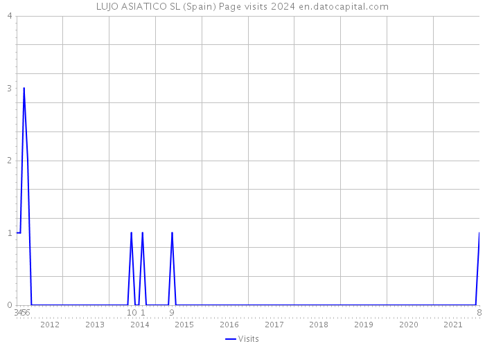 LUJO ASIATICO SL (Spain) Page visits 2024 