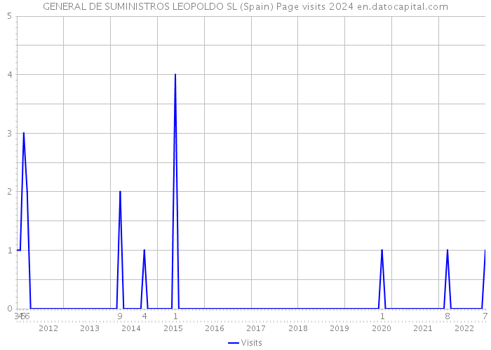 GENERAL DE SUMINISTROS LEOPOLDO SL (Spain) Page visits 2024 