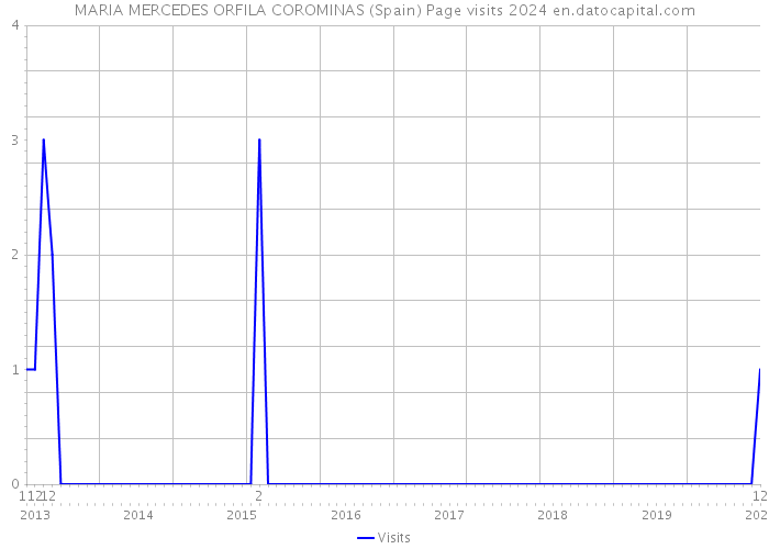 MARIA MERCEDES ORFILA COROMINAS (Spain) Page visits 2024 