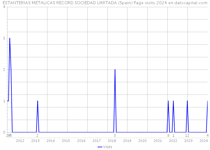 ESTANTERIAS METALICAS RECORD SOCIEDAD LIMITADA (Spain) Page visits 2024 
