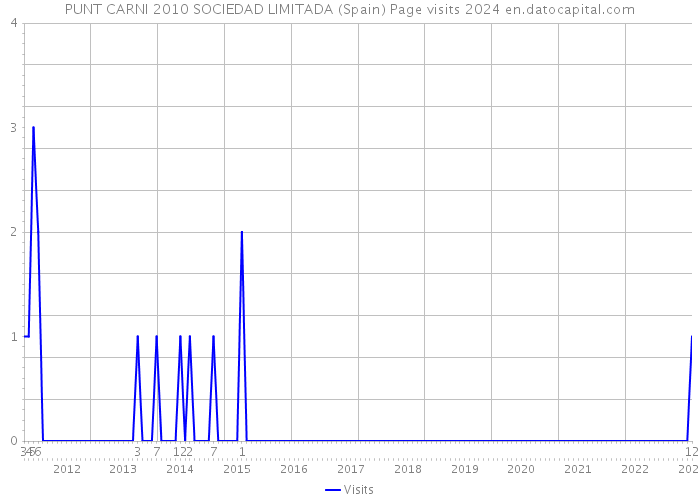 PUNT CARNI 2010 SOCIEDAD LIMITADA (Spain) Page visits 2024 