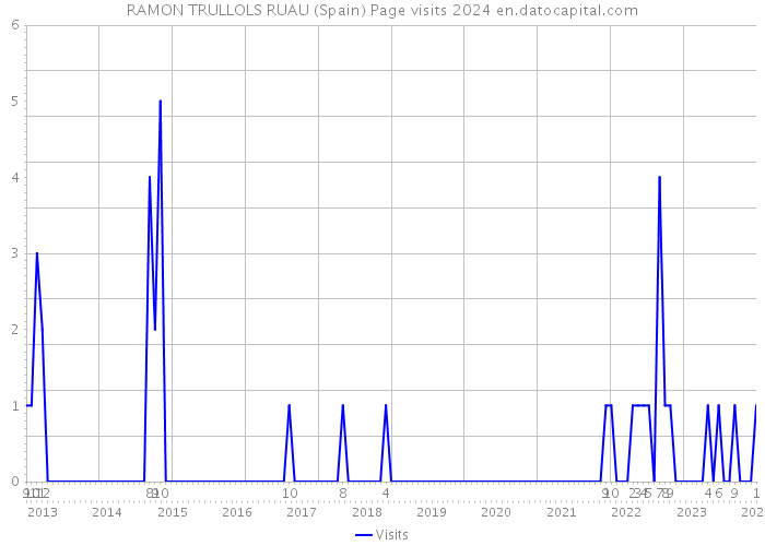RAMON TRULLOLS RUAU (Spain) Page visits 2024 