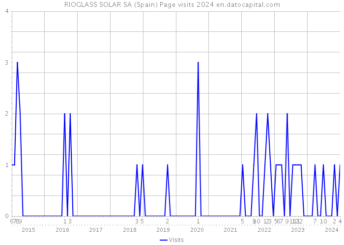 RIOGLASS SOLAR SA (Spain) Page visits 2024 