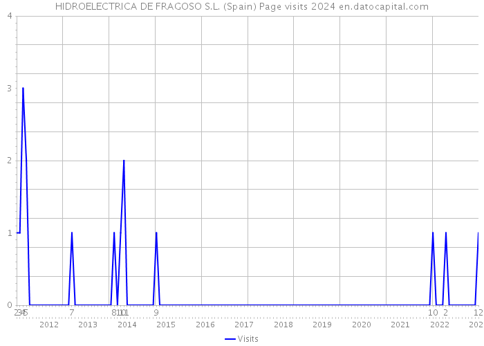 HIDROELECTRICA DE FRAGOSO S.L. (Spain) Page visits 2024 