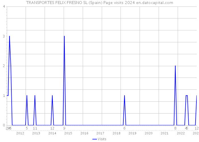 TRANSPORTES FELIX FRESNO SL (Spain) Page visits 2024 