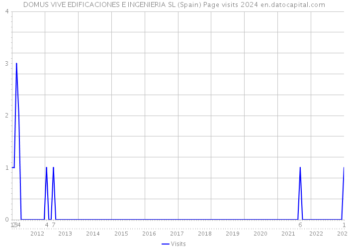 DOMUS VIVE EDIFICACIONES E INGENIERIA SL (Spain) Page visits 2024 