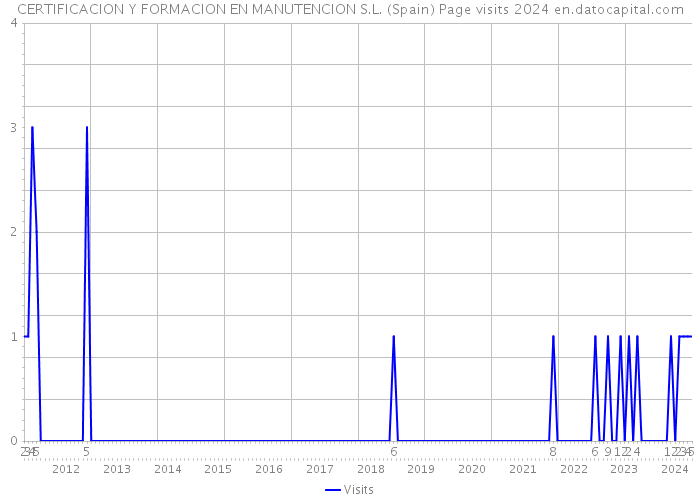 CERTIFICACION Y FORMACION EN MANUTENCION S.L. (Spain) Page visits 2024 