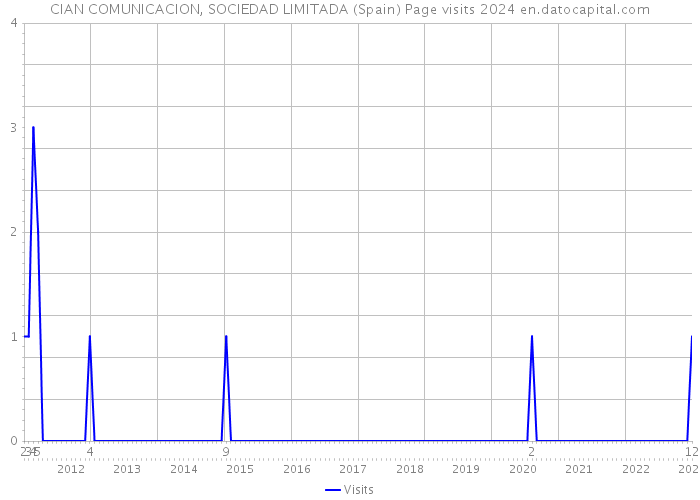 CIAN COMUNICACION, SOCIEDAD LIMITADA (Spain) Page visits 2024 