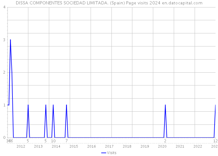 DISSA COMPONENTES SOCIEDAD LIMITADA. (Spain) Page visits 2024 