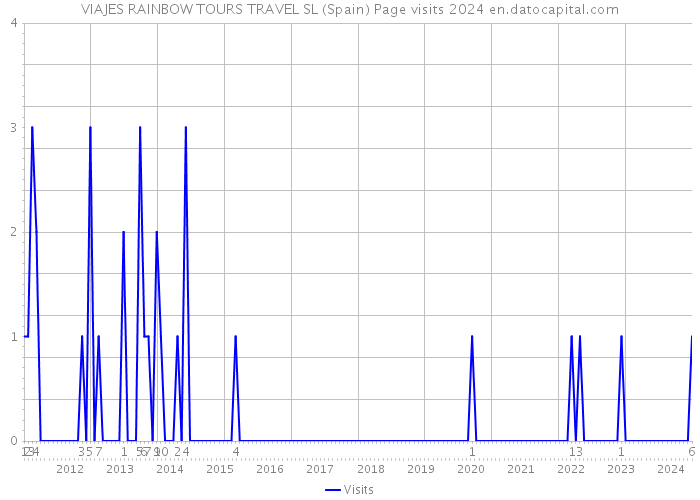 VIAJES RAINBOW TOURS TRAVEL SL (Spain) Page visits 2024 