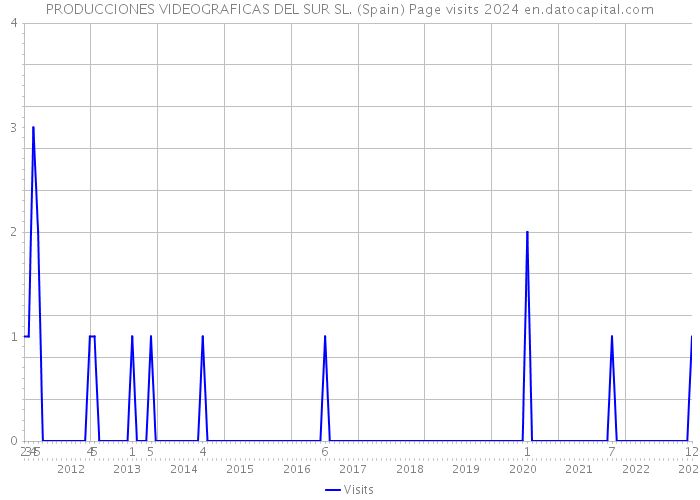 PRODUCCIONES VIDEOGRAFICAS DEL SUR SL. (Spain) Page visits 2024 