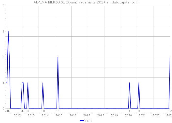 ALPEMA BIERZO SL (Spain) Page visits 2024 