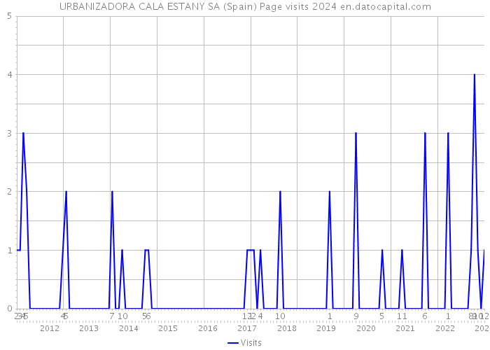 URBANIZADORA CALA ESTANY SA (Spain) Page visits 2024 