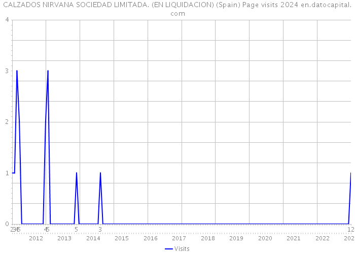 CALZADOS NIRVANA SOCIEDAD LIMITADA. (EN LIQUIDACION) (Spain) Page visits 2024 