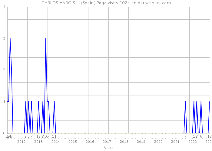 CARLOS HARO S.L. (Spain) Page visits 2024 