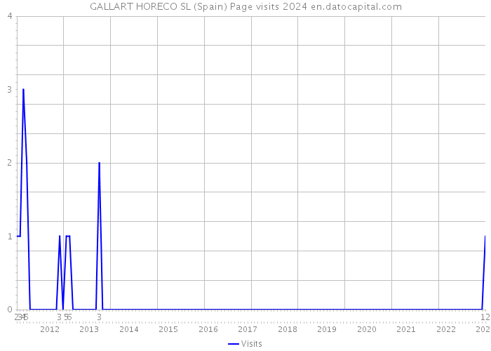 GALLART HORECO SL (Spain) Page visits 2024 