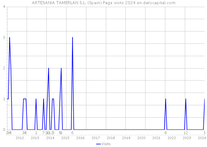 ARTESANIA TAMERLAN S.L. (Spain) Page visits 2024 