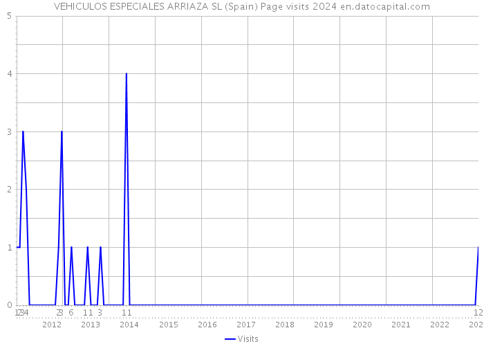 VEHICULOS ESPECIALES ARRIAZA SL (Spain) Page visits 2024 