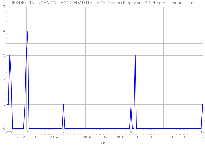 RESIDENCIAL NOVA CALPE SOCIEDAD LIMITADA. (Spain) Page visits 2024 