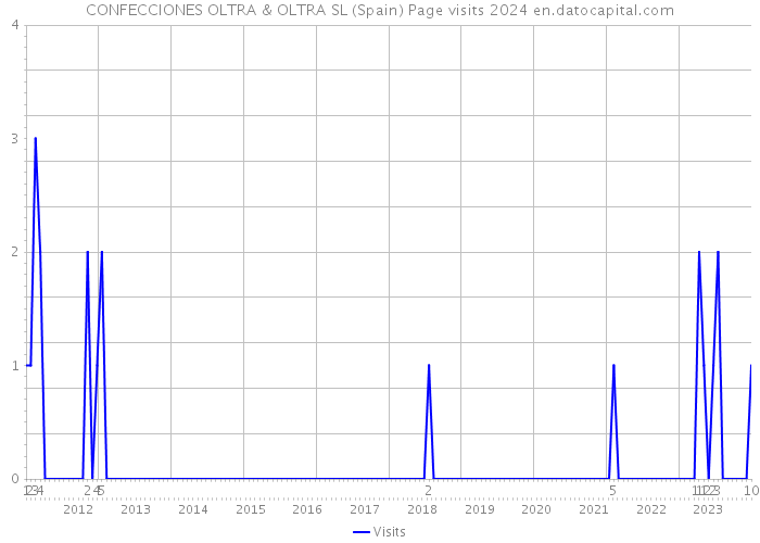 CONFECCIONES OLTRA & OLTRA SL (Spain) Page visits 2024 