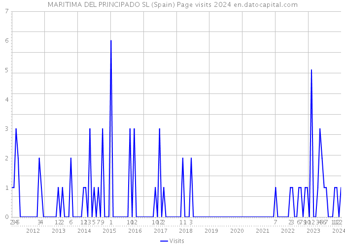 MARITIMA DEL PRINCIPADO SL (Spain) Page visits 2024 