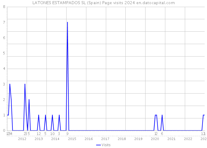 LATONES ESTAMPADOS SL (Spain) Page visits 2024 