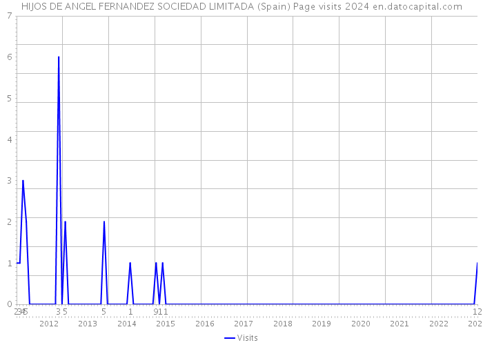 HIJOS DE ANGEL FERNANDEZ SOCIEDAD LIMITADA (Spain) Page visits 2024 