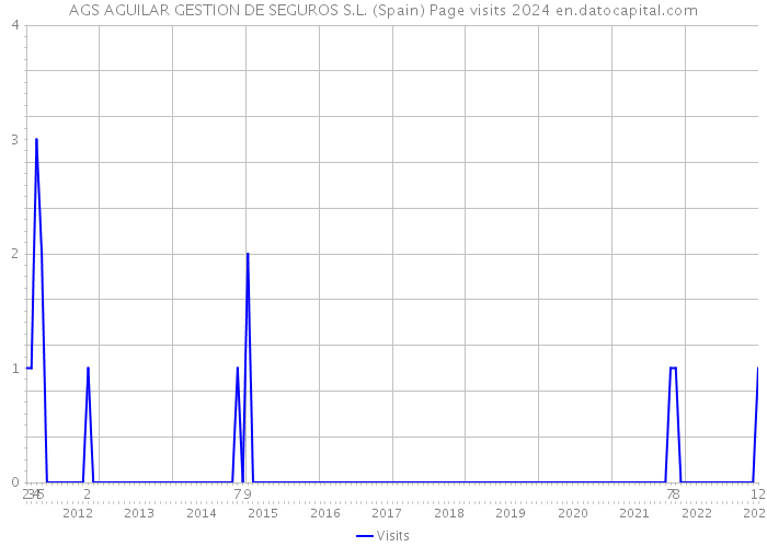 AGS AGUILAR GESTION DE SEGUROS S.L. (Spain) Page visits 2024 