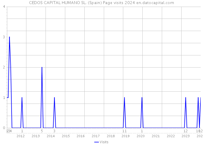 CEDOS CAPITAL HUMANO SL. (Spain) Page visits 2024 