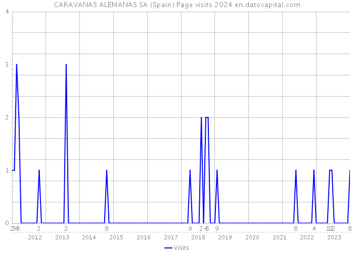 CARAVANAS ALEMANAS SA (Spain) Page visits 2024 