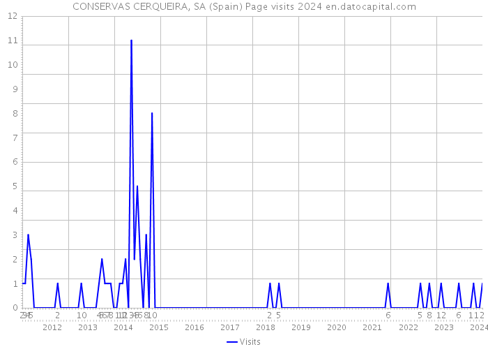 CONSERVAS CERQUEIRA, SA (Spain) Page visits 2024 