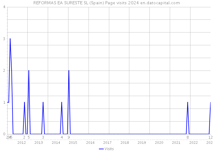 REFORMAS EA SURESTE SL (Spain) Page visits 2024 