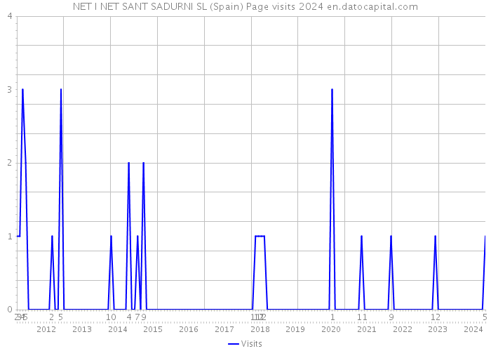 NET I NET SANT SADURNI SL (Spain) Page visits 2024 
