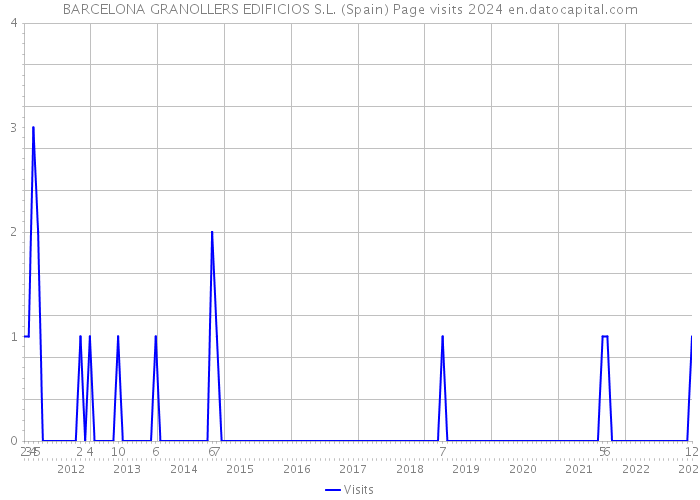 BARCELONA GRANOLLERS EDIFICIOS S.L. (Spain) Page visits 2024 