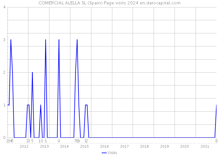 COMERCIAL ALELLA SL (Spain) Page visits 2024 