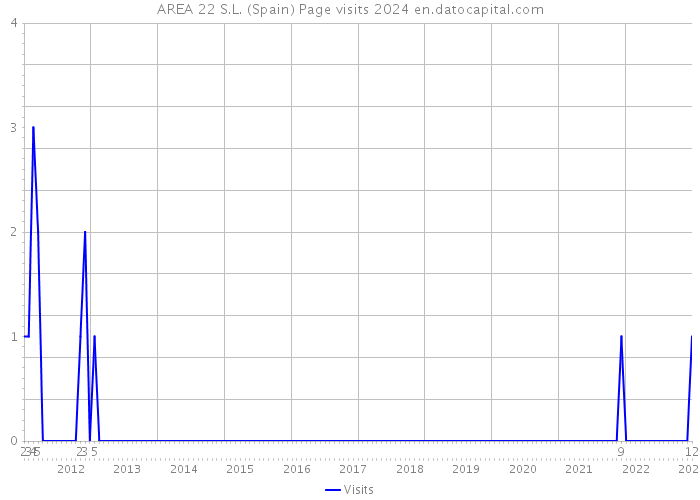 AREA 22 S.L. (Spain) Page visits 2024 