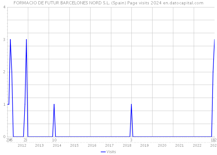 FORMACIO DE FUTUR BARCELONES NORD S.L. (Spain) Page visits 2024 