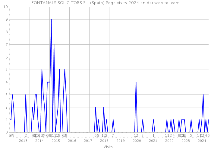 FONTANALS SOLICITORS SL. (Spain) Page visits 2024 