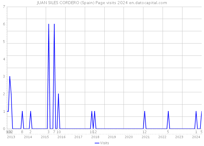 JUAN SILES CORDERO (Spain) Page visits 2024 