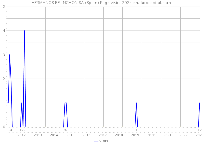 HERMANOS BELINCHON SA (Spain) Page visits 2024 
