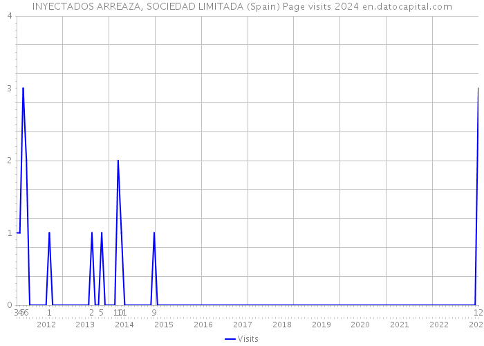 INYECTADOS ARREAZA, SOCIEDAD LIMITADA (Spain) Page visits 2024 