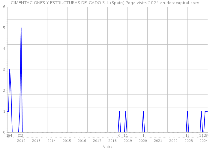 CIMENTACIONES Y ESTRUCTURAS DELGADO SLL (Spain) Page visits 2024 