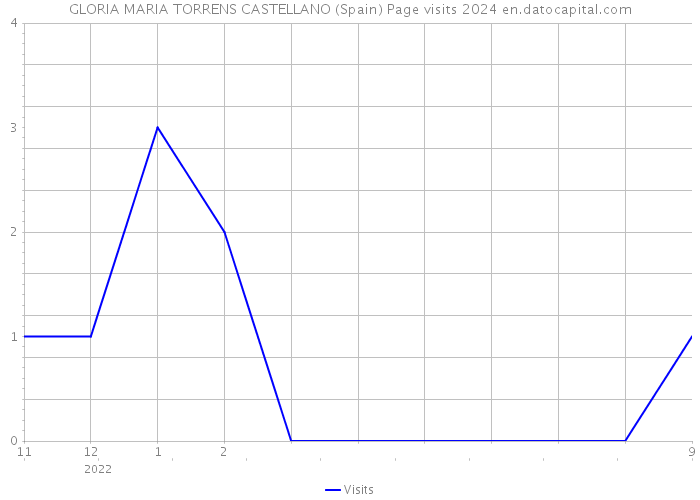 GLORIA MARIA TORRENS CASTELLANO (Spain) Page visits 2024 